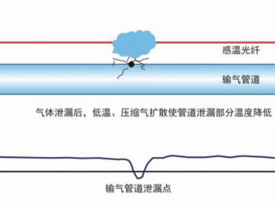 石油、天然气管道泄漏监测解决方案