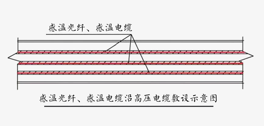 感温光纤缆在110kv/220kv高压电缆上的敷设方法