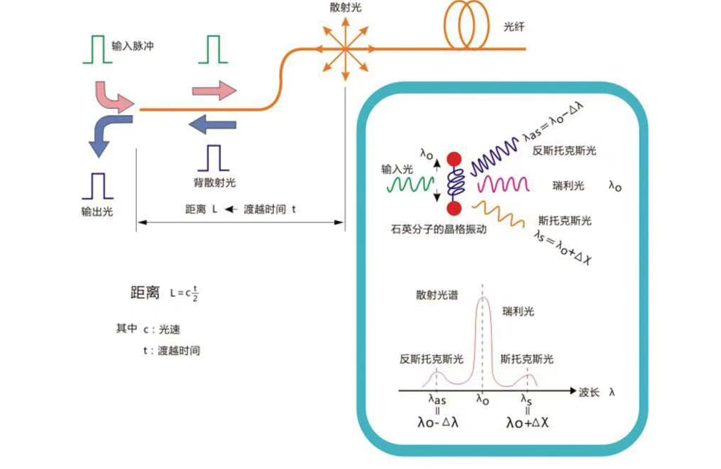 分布式光纤测温原理